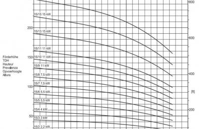 DPV DN50 15mÂ³ verticale meertrapspompen 2 polig, DPV 15/1 15mÂ³ 1.1kW 230/400V 